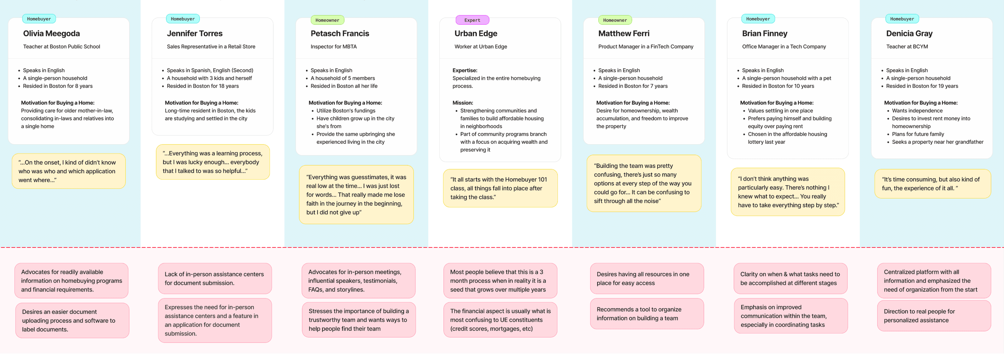 Interview Synthesis Map