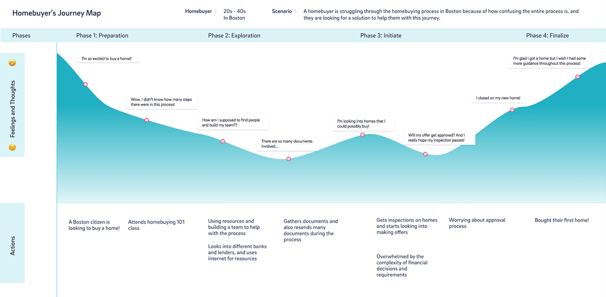 Journey Map
