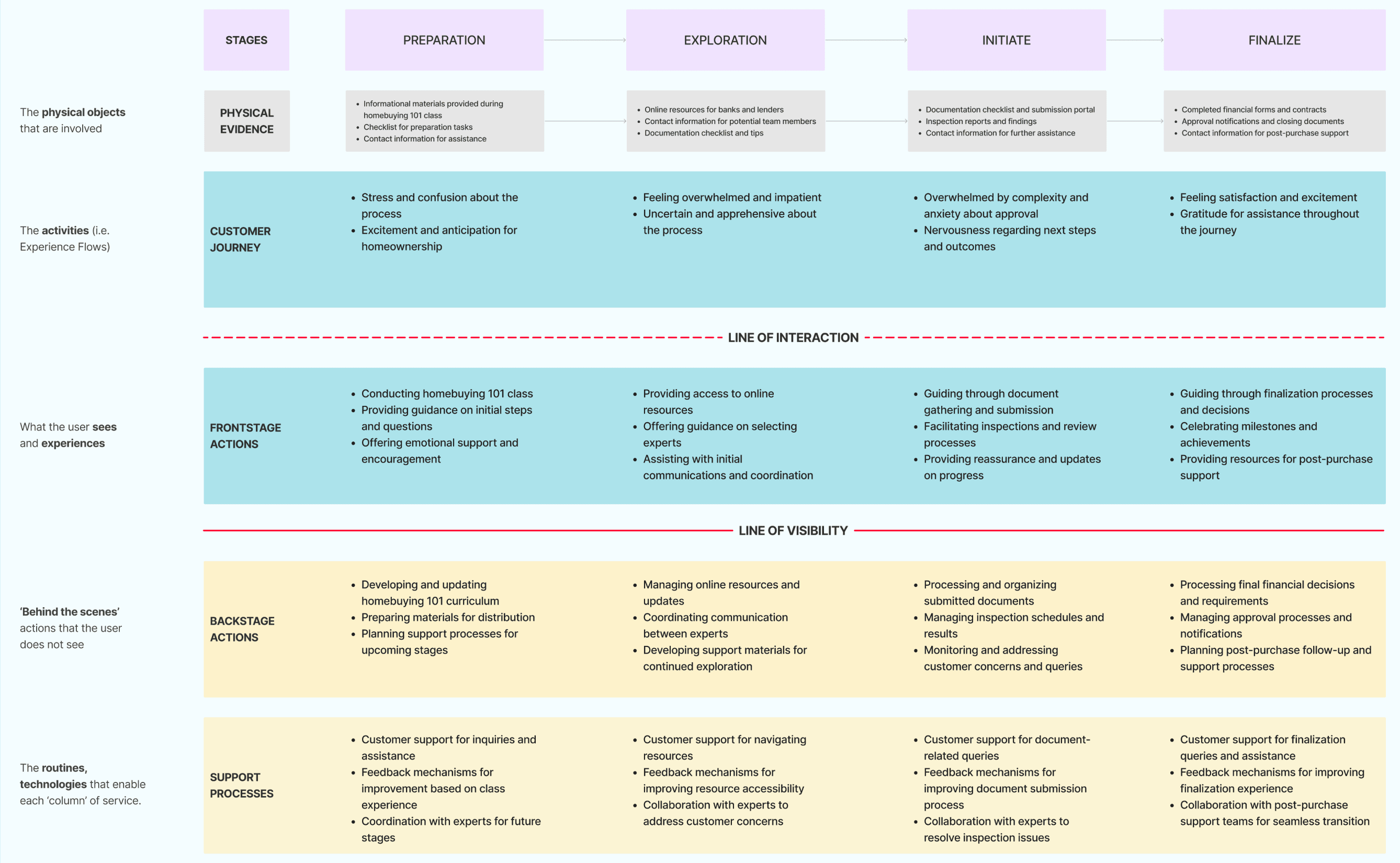 Service Blueprint