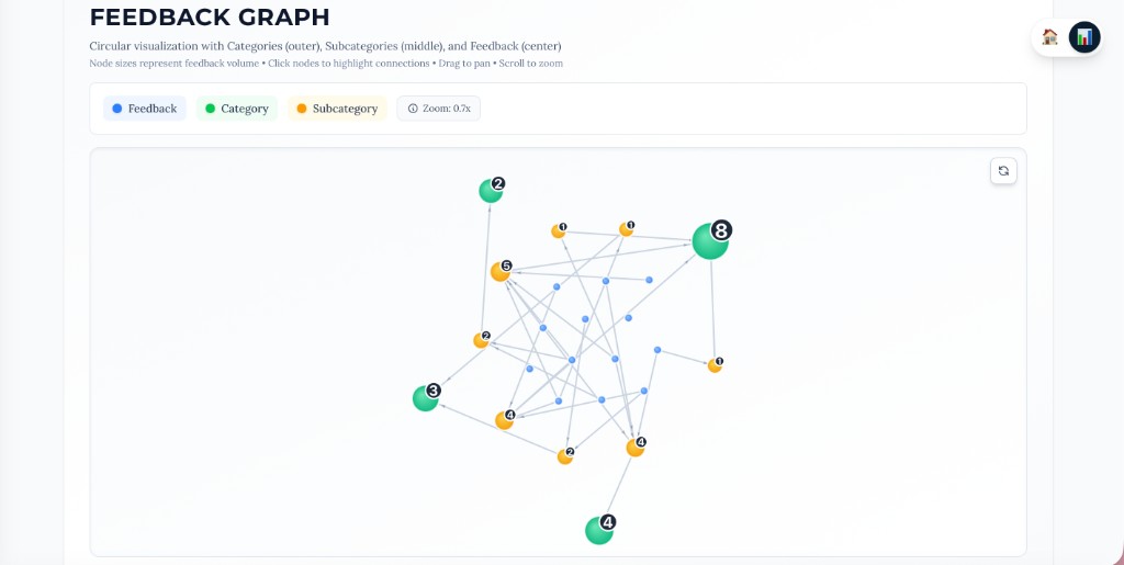 Feedback Graph (Neo4j Visualization)